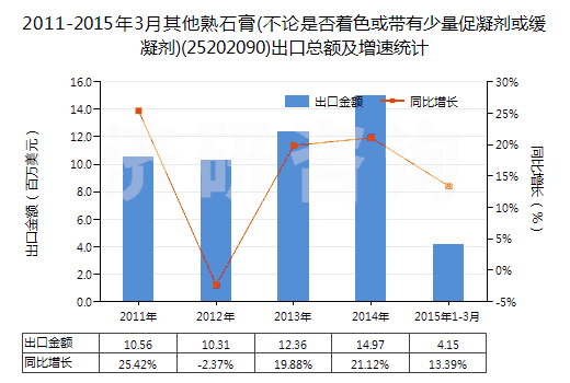 2011-2015年3月其他熟石膏(不論是否著色或帶有少量促凝劑或緩凝劑)(25202090)出口總額及增速統(tǒng)計